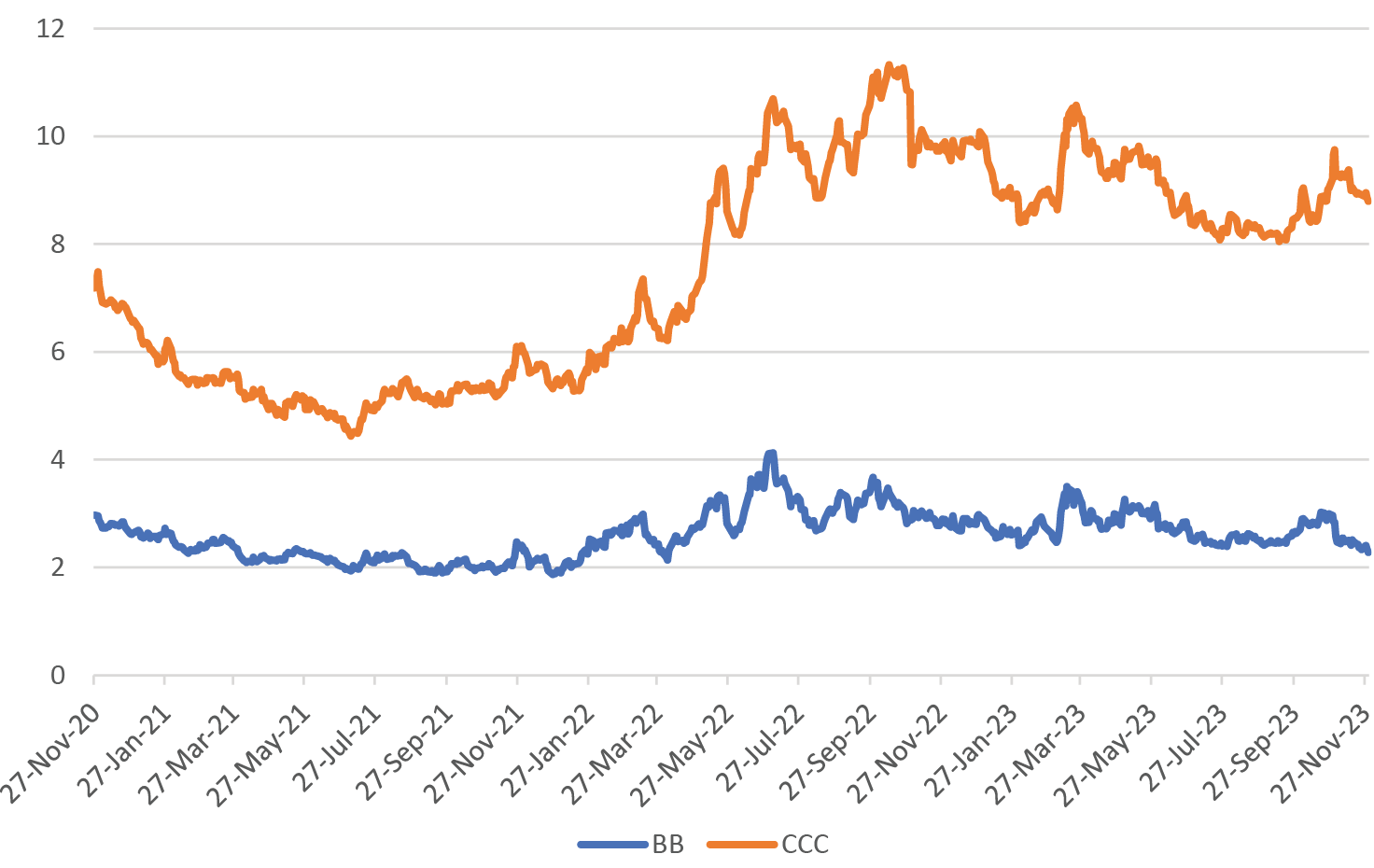 Option-Adjusted Spreads % in BB-Rated Issues vs. CCC-Rated Issues