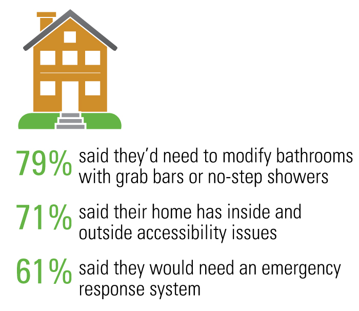 79% said they’d need to modify bathrooms with grab bars or no-step showers, 71% said their home has inside and outside accessibility issues, 61% aid they would need an emergency response system