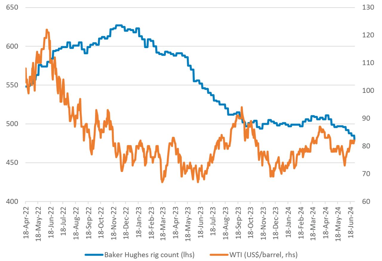 West Texas Intermediate (WT) Crude Oil Prices and Baker Hughes Rig Counts