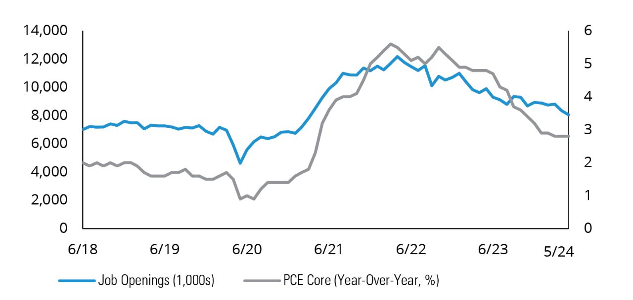 US Job Openings and Labor Turnover Survey (JOLTS) vs. the PCE Core Inflation Index