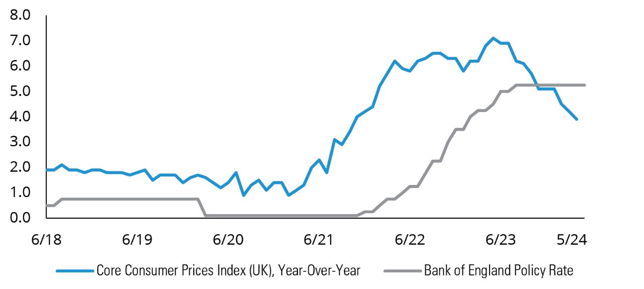 UK Inflation and the Bank of England's Policy Rate - (percentage)