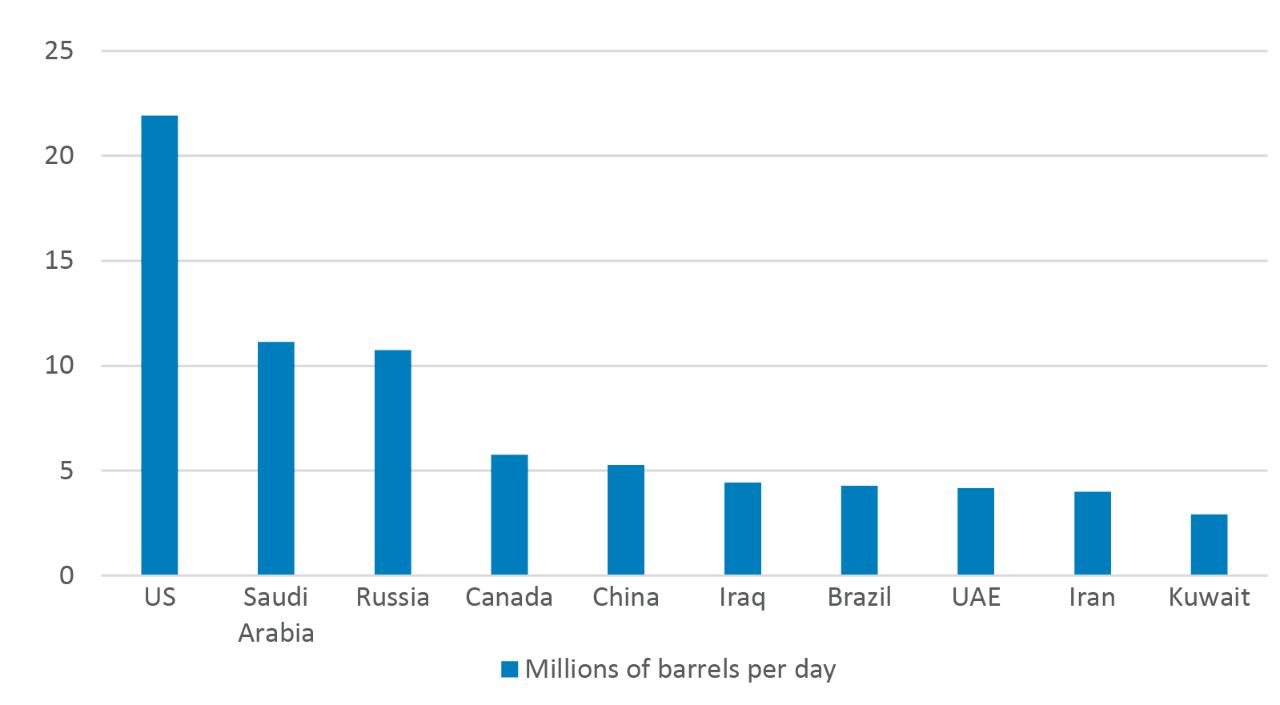 Leading Global Oil Producers in 2024, by Millions of Barrels Per Day