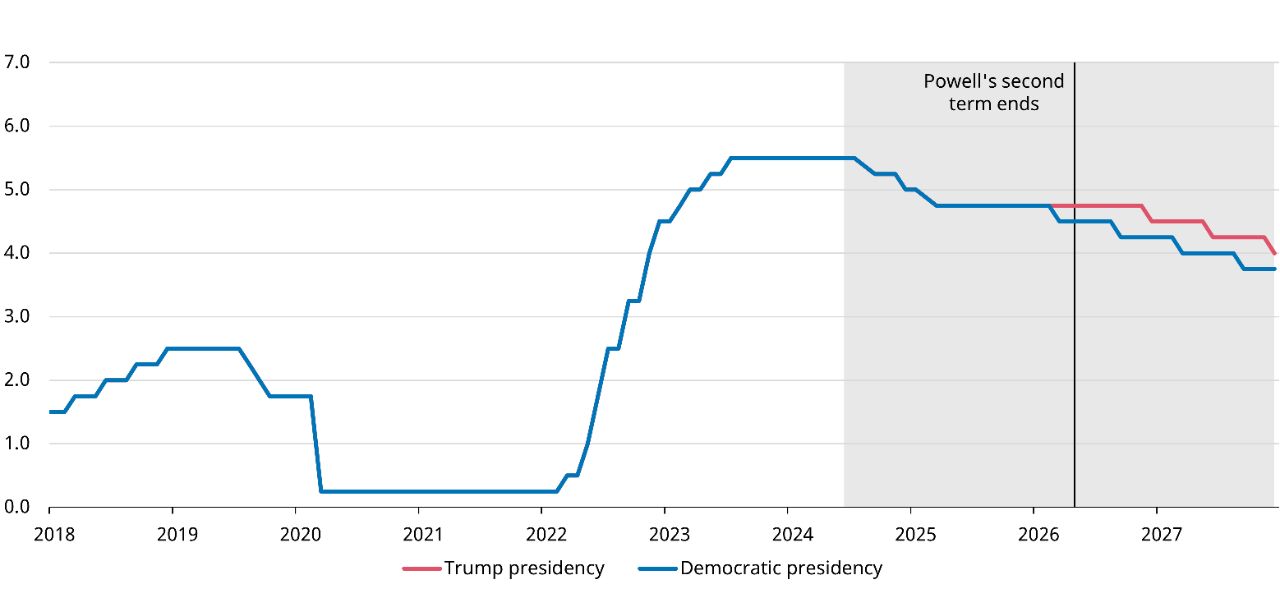Rate cut projections under Republican and Democratic presidencies