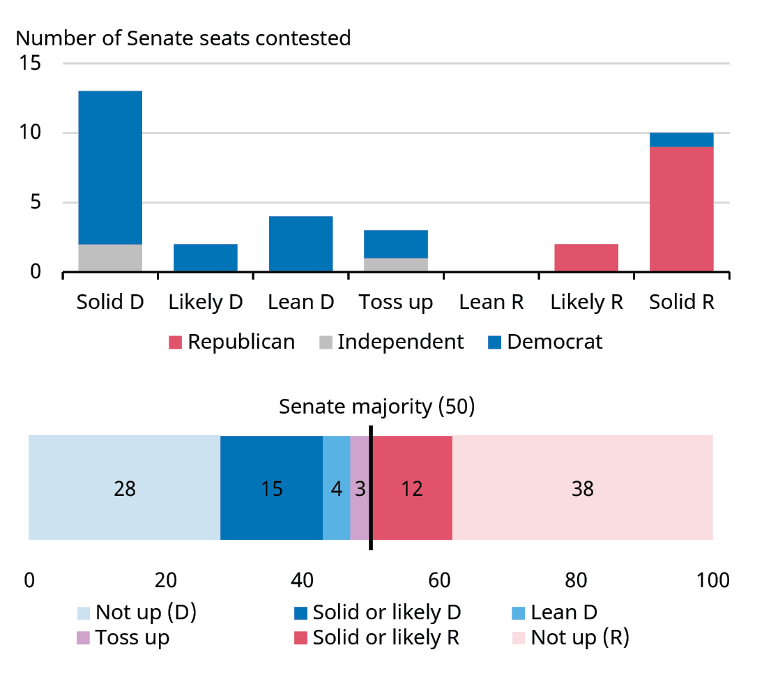 Bar chart depicting the number of Senate seats leaning in each direction and a Senate majority math chart 