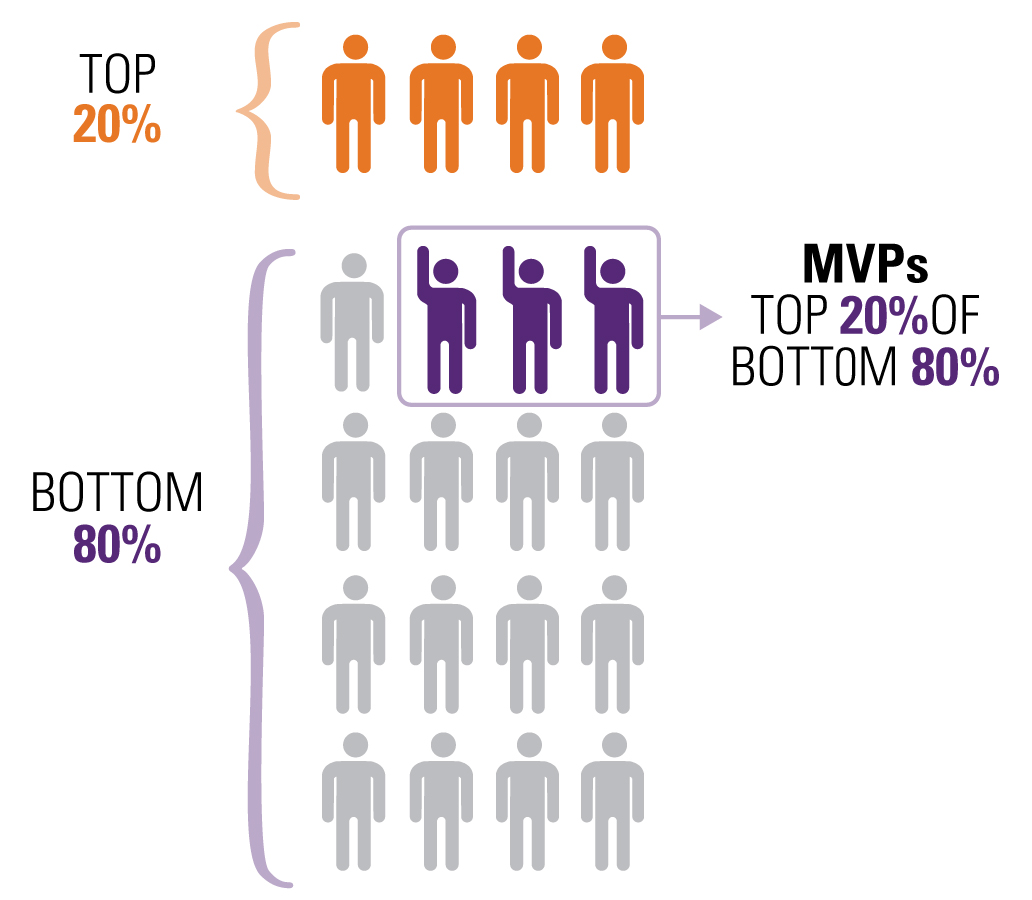 graphic: To segment the MVPs in your book of business, apply 80/20 math to the bottom 80% of your clients. The top 20% of that 80% are your MVPs. This is the group on which you’ll focus your prospecting efforts.
