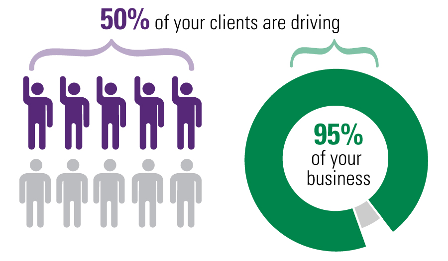 graphic showing 50% of your clients are driving 95% of your business