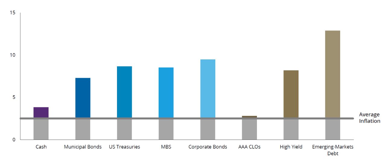 Annual Returns of Fixed-Income Asset Classes Represented by Indices chart