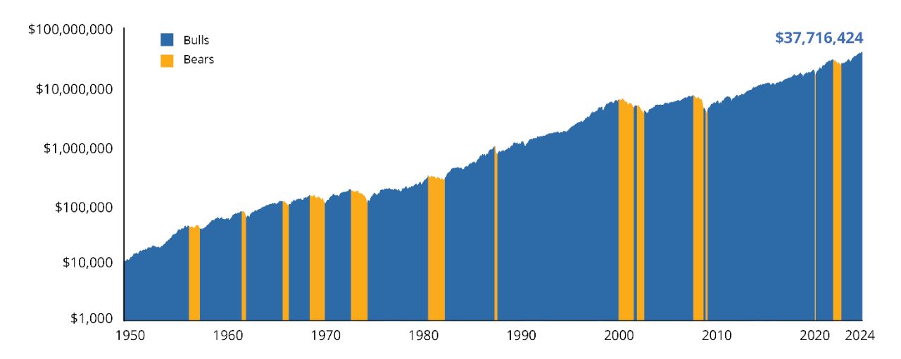 ypothetical Growth of $10,000 Invested in S&P 500 Index
