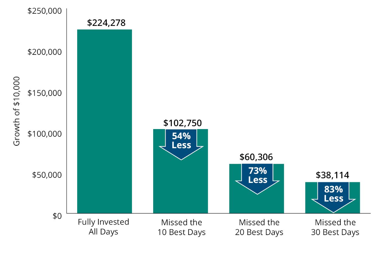 Missing the Market's Best Days Bar Graph